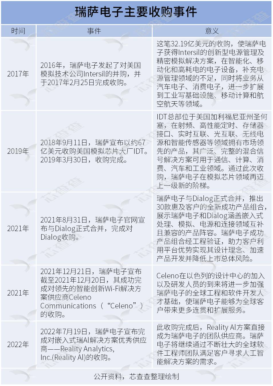 多元、融合、蜕变——瑞萨电子的成长与辉煌
