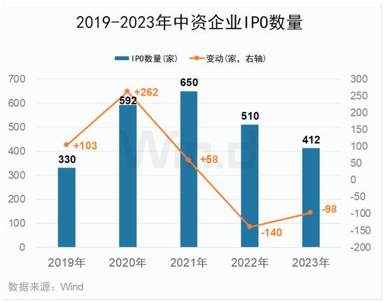 Wind:2023年中资企业2023年全球IPO募资前3名为半导体企业