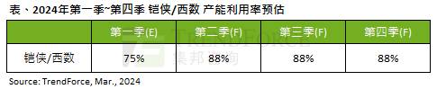 铠侠及西部数据率先提升产能利用率，带动全年NAND Flash供应位元年增率上升至10.9%