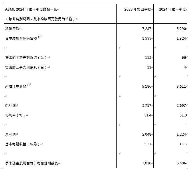 ASML发布2024年一季度财报,净利润达12亿欧元,同比下降38%
