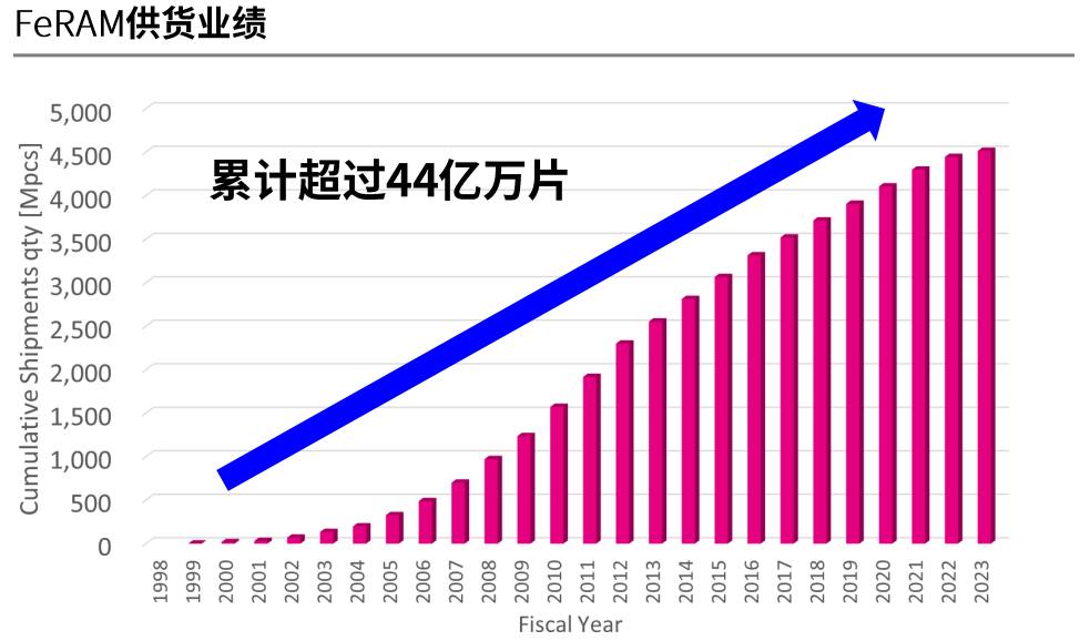 图表, 直方图

描述已自动生成