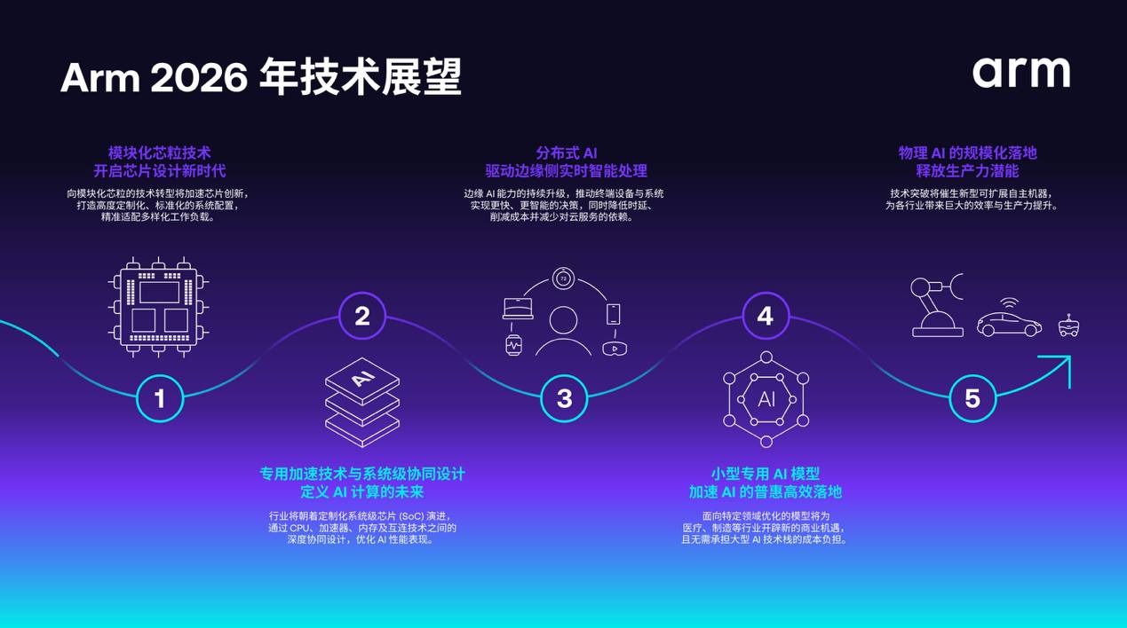 展望 | Arm 发布 20 项技术预测：洞见 2026 年及未来发展趋势