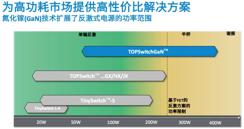 产品 | PI 推出TOPSwitchGaN芯片,将反激拓扑功率范围扩展至440W