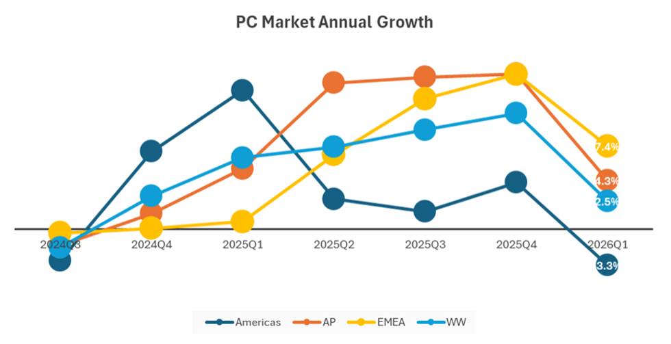 市场 | PC市场迎来动荡之年,信心不减,再迎一季正增长