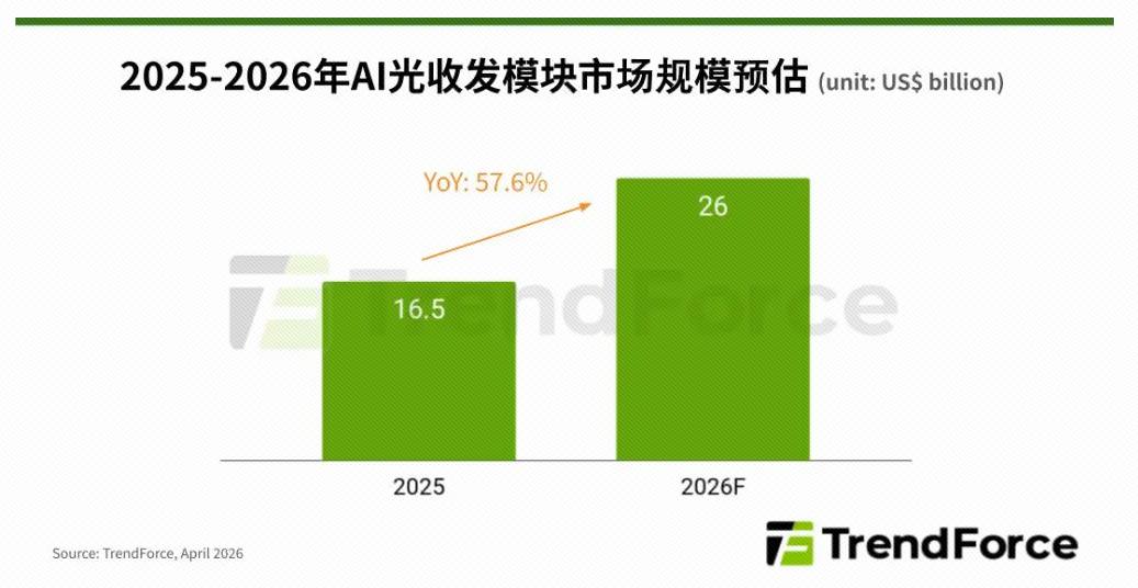 市场 | 预估2026年全球AI光收发模块市场规模达260亿美元,关键零部件吃紧成扩产瓶颈