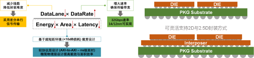 北极雄芯:《芯粒互联接口标准》Chiplet接口PB Link回片测试成功