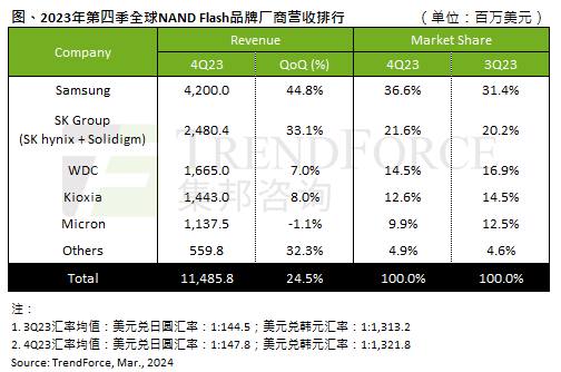 三星电子将其西安工厂的NAND闪存开工率提高至70%