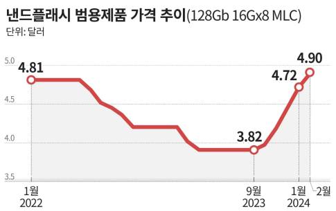 NAND或最高涨价20%，三星电子计划与客户重新谈判