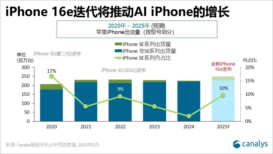 iPhone 16e开启苹果2025年AI新时代