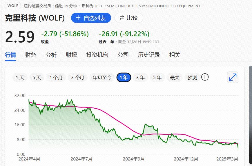 企业 | Wolfspeed市值蒸发超60%，濒临破产