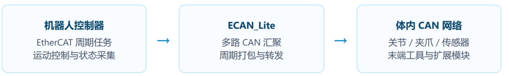 ECAN-Lite：EtherCAT 转 CAN / CAN FD 网关