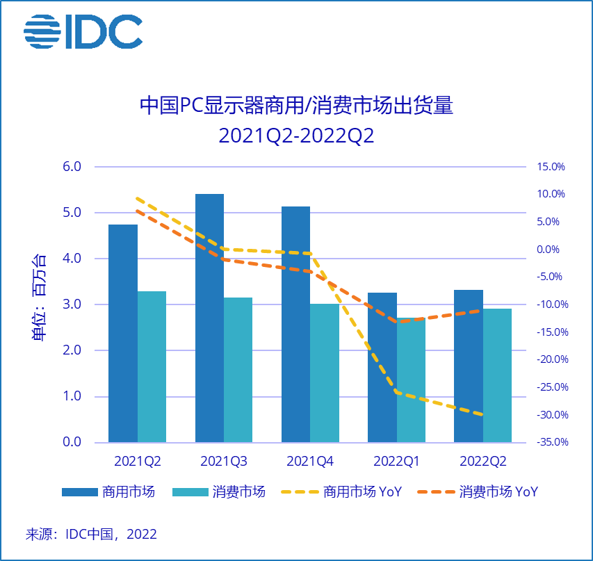 IDC:Q2 PC 显示器出货量 624 万台