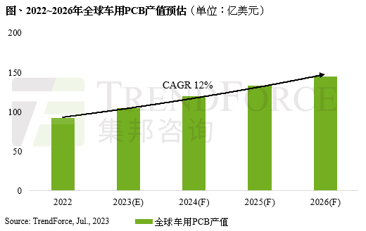 机构:车用PCB产值逆势上扬,预计2026年达到145亿美元