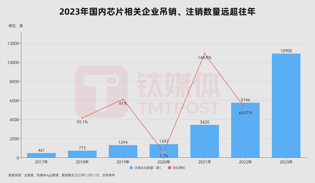 2023年有1.09万家中国芯片公司消失,是去年的一倍