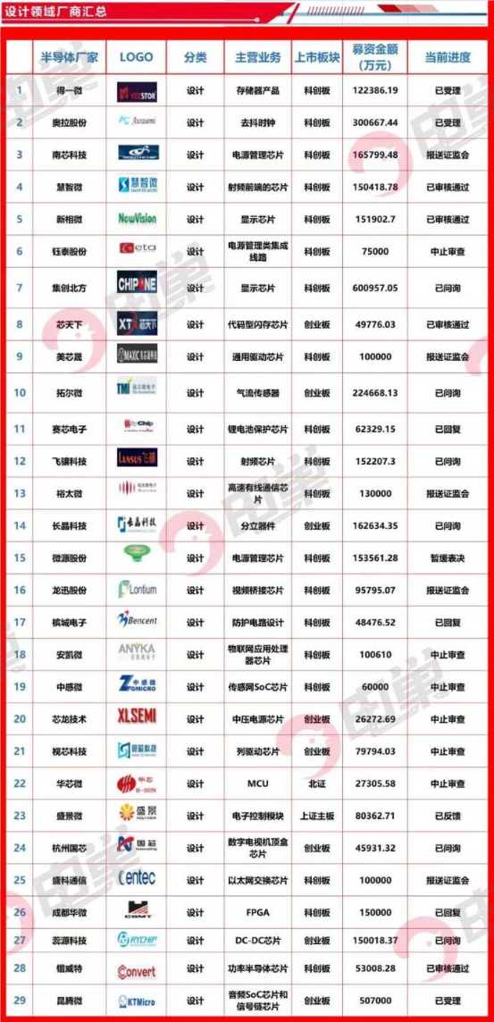 盘点 | 150家半导体企业IPO排队最新名单!