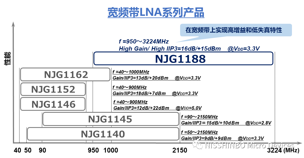 NISSHINBO (日清纺)支持4K/8K卫星广播电视调谐器, 低噪放NJG1188