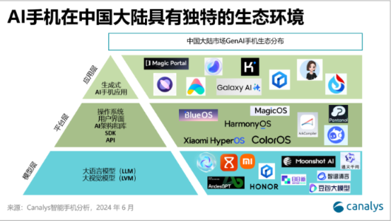 Canalys：AI手机对中国消费者的吸引力超过美、印