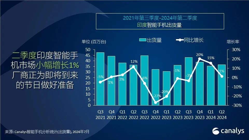 2024年第二季度，印度智能手机市场微增 1%，小米重返榜首