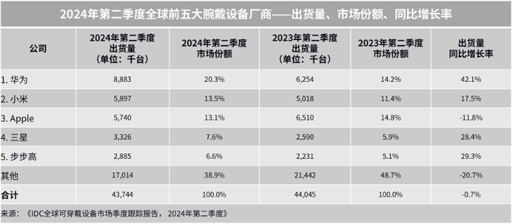 华为成为2024年二季度全球和中国腕戴市场双第一