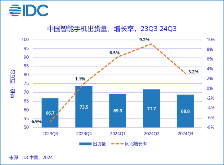 三季度中国智能手机市场保持增势，vivo蝉联首位