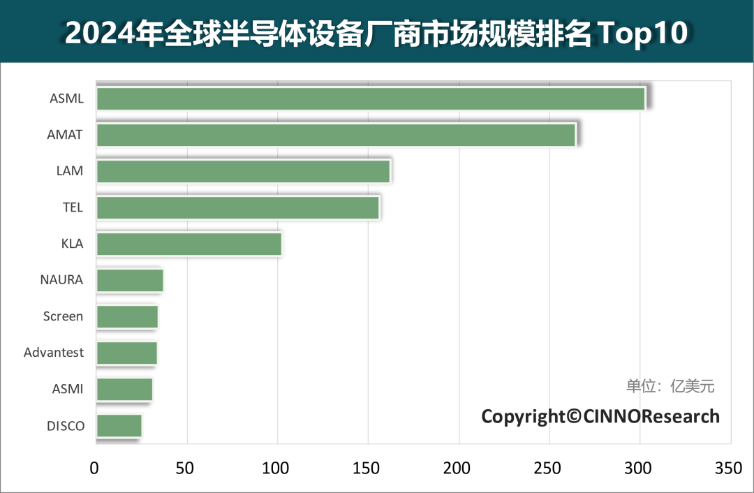 市场 | 2024年全球半导体设备厂商市场规模排名Top10