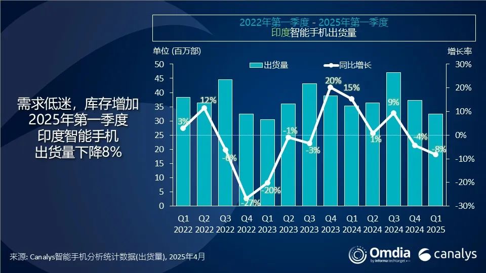 市场 | 2025年开局遇冷，第一季度印度智能手机市场出货量下滑8%