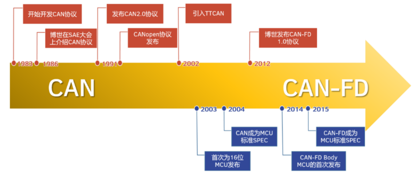 工业电子 | MCU集成CAN FD成大势所趋，哪些厂商已先行一步？