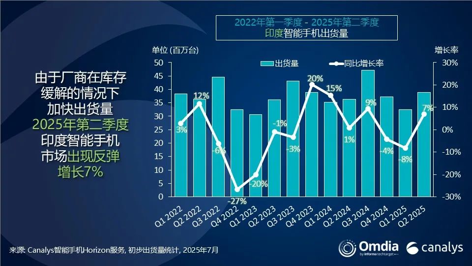 市场 | 2025年第二季度，印度智能手机市场增长 7%，vivo强势领跑