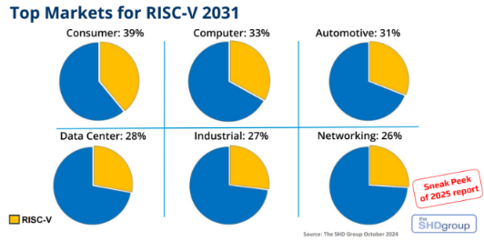 RISC-V | 群雄逐鹿工业芯片市场