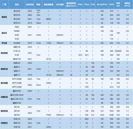 AI服务器 | 从产品关键参数，看国产AI芯片迈向整体崛起
