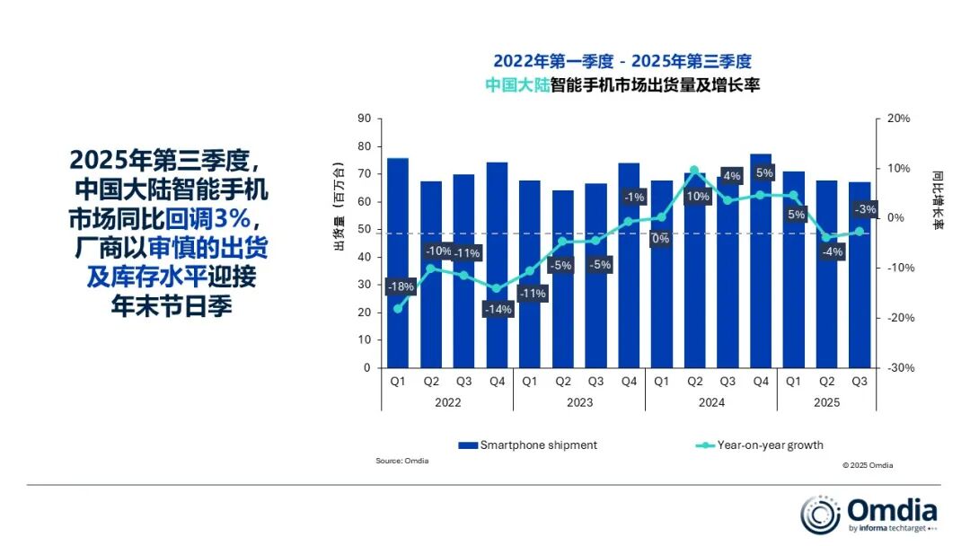 市场 | Omdia：2025年第三季度，中国智能手机市场回调3%，vivo重返第一，竞争态势趋紧