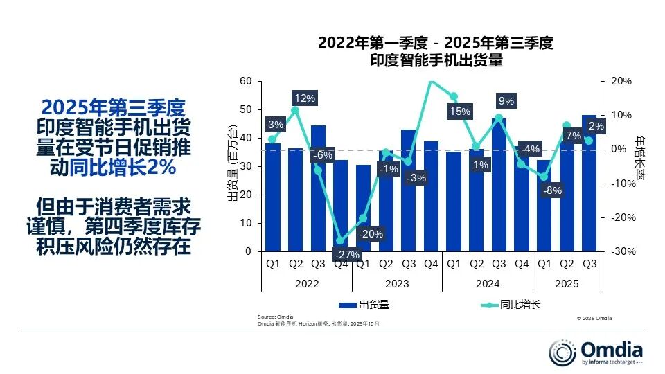 市场 | Omdia：印度智能手机市场增长3%，各品牌为节日季做准备，vivo继续蝉联榜首，苹果出货量创历史新高