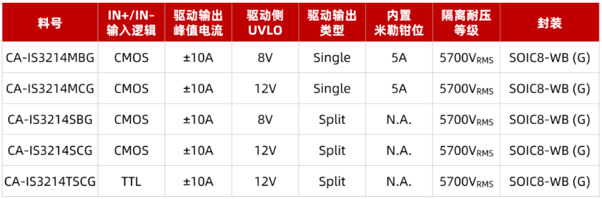 产品 | 川土微电子CA-IS3214单通道增强隔离栅极驱动器