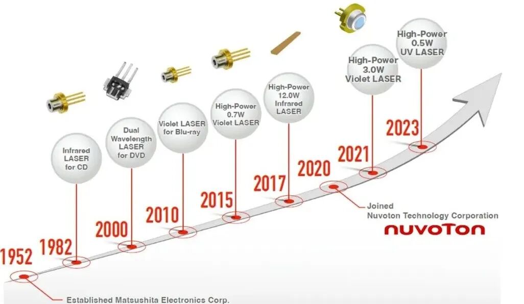 应用 | 新唐高功率 GaN 半导体激光器系列:涵盖 378 至 460 nm 波段,广泛适用于曝光、材料加工、3D 打印等多种应用场景