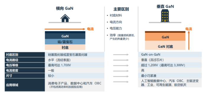 应用 | 小巧、轻便、高效,安森美垂直GaN解锁功率器件应用更多可能