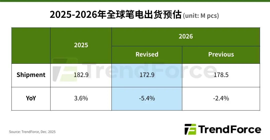 市场 | 下调2026年全球笔电出货量预估年减至5.4%
