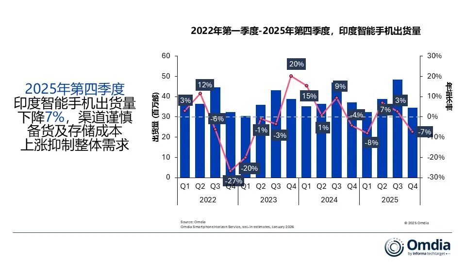 市场 | Omdia：2025年，印度智能手机出货量因需求疲软与成本压力下滑1%，vivo保持市场领先地位
