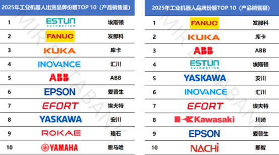 市场 | 2025年中国工业机器人TOP10榜单重磅发布！