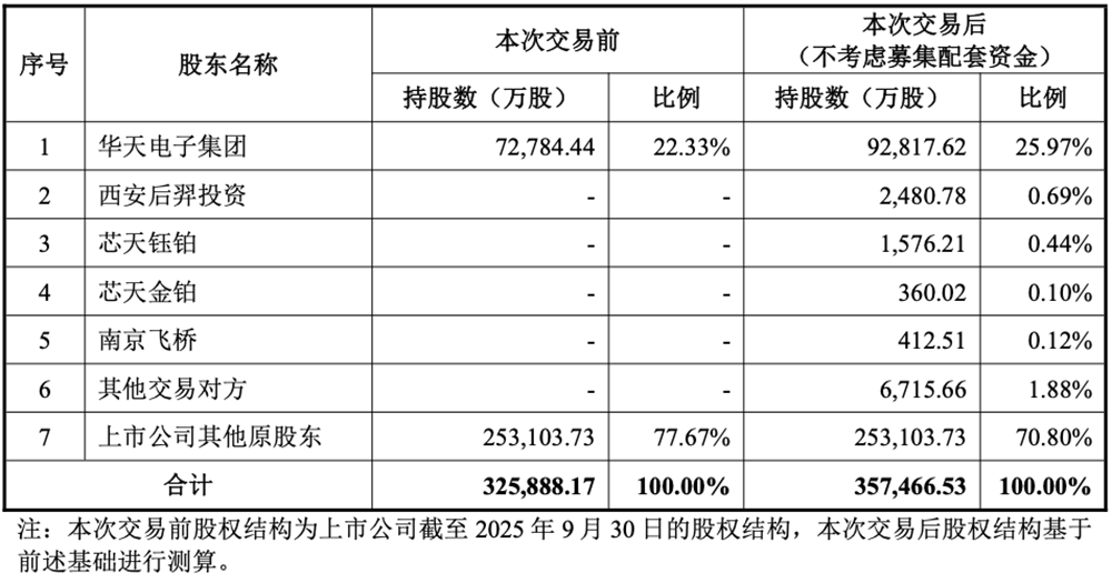 企业 | 华天科技29.66亿收购功率器件厂商华羿微电