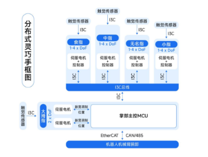 灵巧手 | 国内外主控芯片方案深度解析