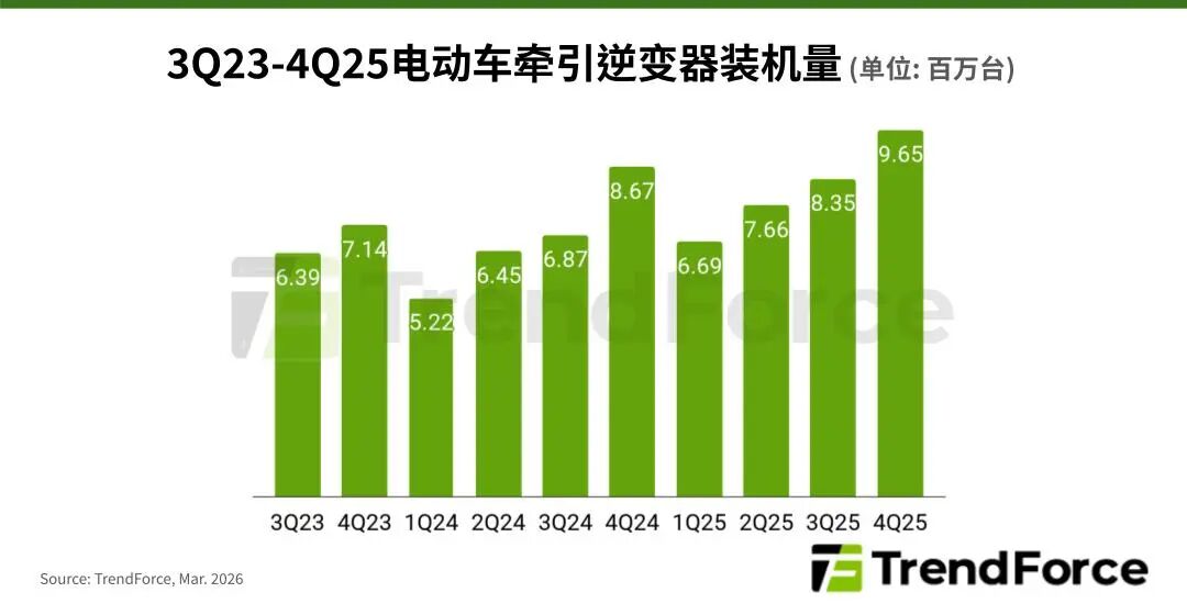 产业 | 2025年第四季度全球电动车牵引逆变器装机量创新高,高压平台渗透率持续提升