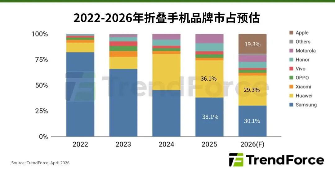 研报 | 苹果入局折叠手机可望拿下近两成市占,应力管理成改善折痕关键