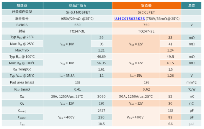 技术 | 碳化硅赋能浪潮教程:利用 SiC CJFET替代超结 MOSFET