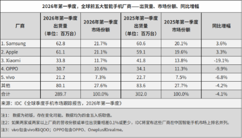 市场 | 受存储芯片供应紧张影响,2026年Q1全球智能手机出货量下滑4.1%,三星、苹果逆势增长