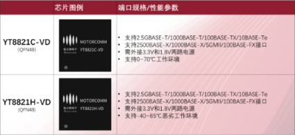 新品推荐 | 裕太微第二代单口2.5G以太网物理层芯片YT8821-VD系列