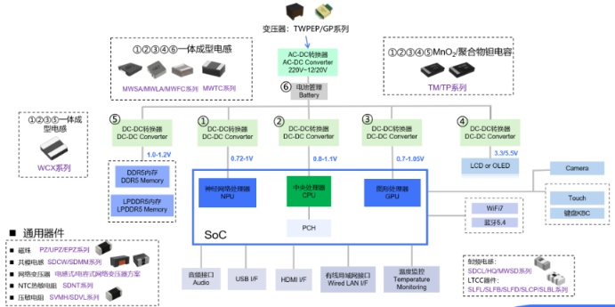 企业 | AI PC革命势不可挡!顺络电子WCX功率电感突破性能极限