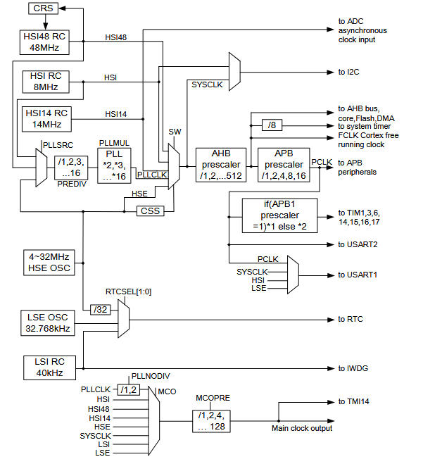 FT32F030R8AT7辉芒微64kB闪存32位单片机兼容STM32F030R8,替代分析
