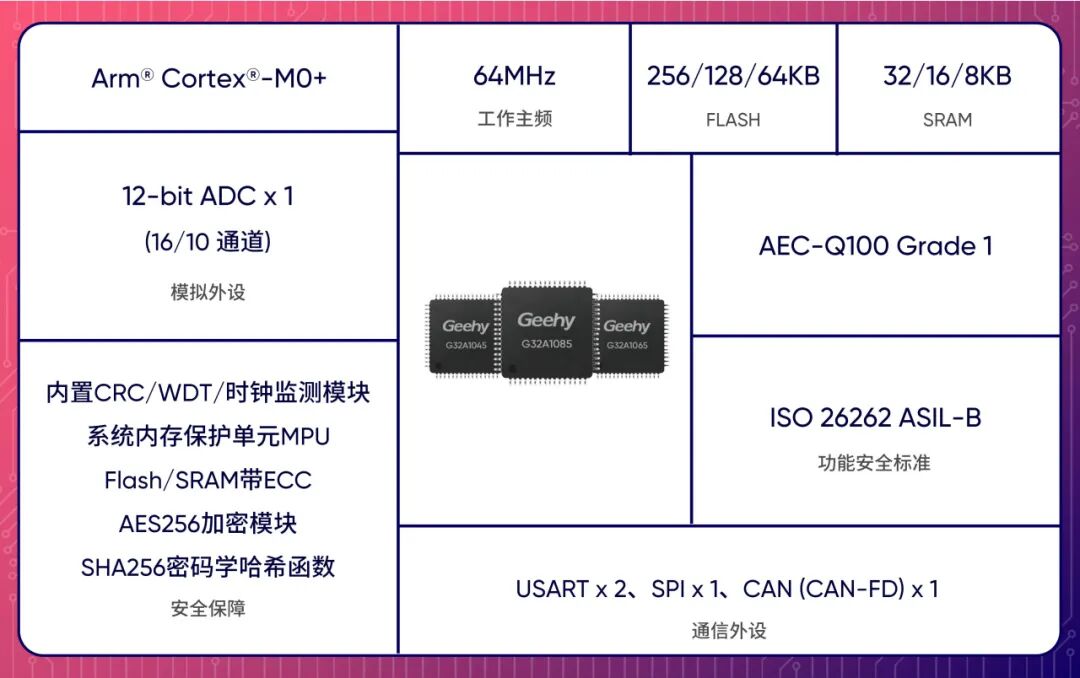产品 | 极海G32A汽车专用MCU家族扩容,G32A1085/1065/1045系列正式量产发布
