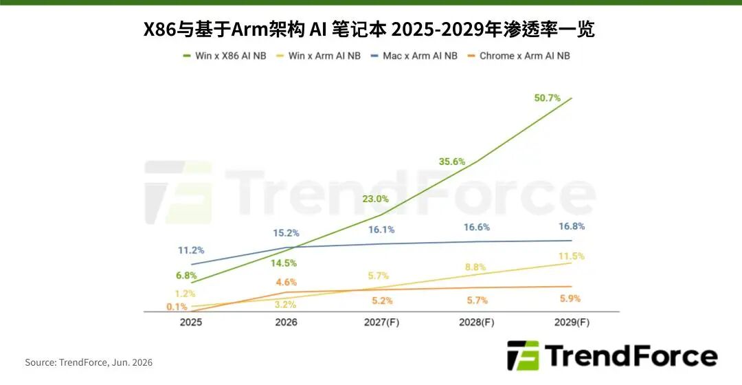 市场 | 英伟达加入Windows on Arm阵营,推升Arm架构AI笔记本2029年渗透率达34.2%