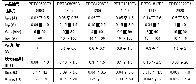 Vishay SMD聚合物PTC热敏电阻实现快速可复位过流保护,同时提升效率
